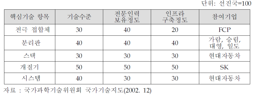 연료전지자동차 국내 기술 수준 비교