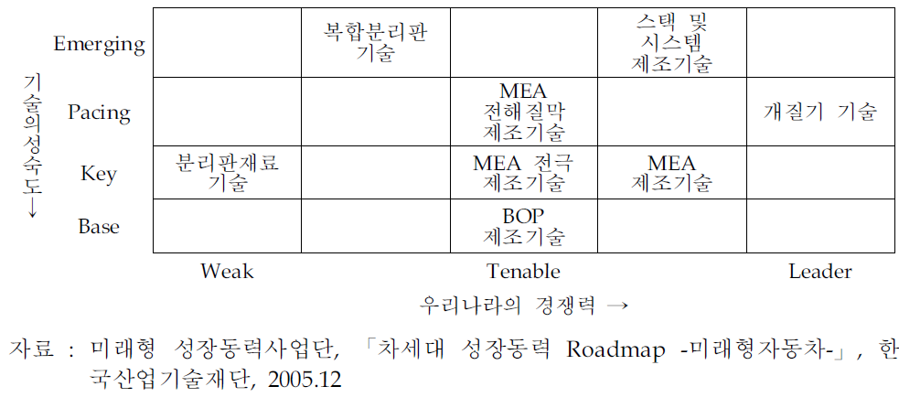 연료전지자동차부품 기술관련 경쟁력 수준