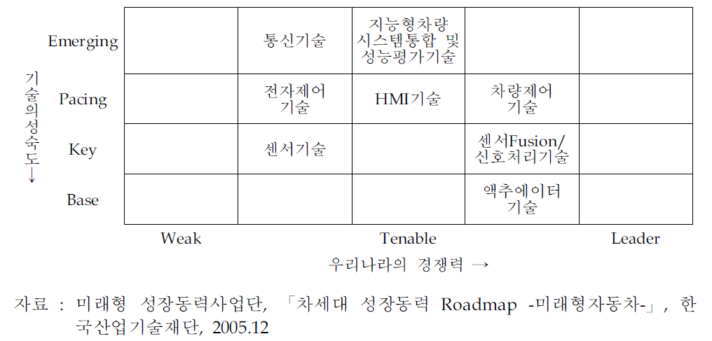 지능형자동차부품기술관련 경쟁력 수준