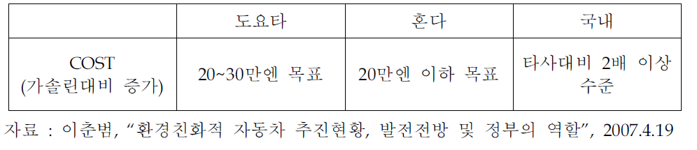 하이브리드자동차의 COST비교