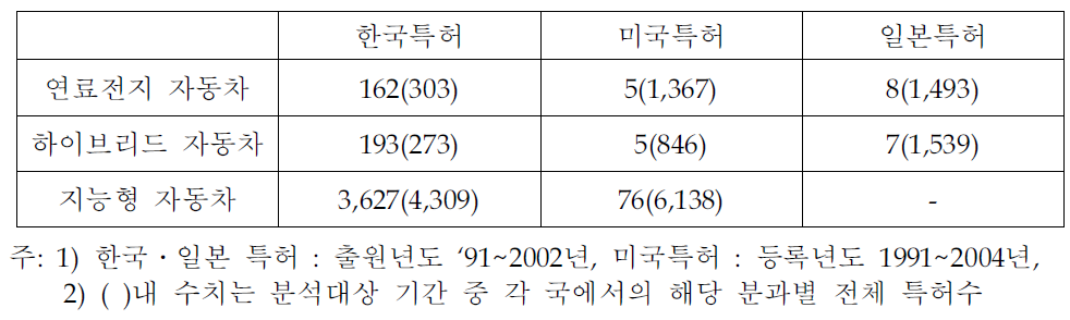 각국의 특허출원 등록 현황