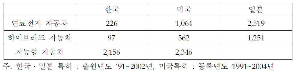 자국내 특허출원 등록 발명자 수