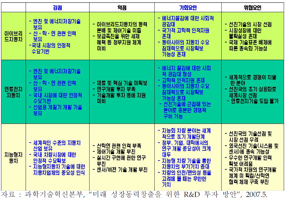 미래형자동차의 분야별 SWOT분석