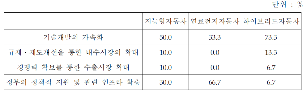 미래형자동차의 산업화를 앞당기기 위해 가장 시급한 과제