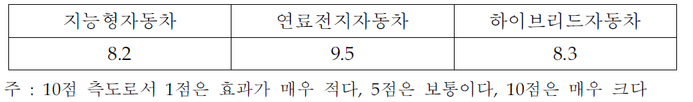 미래형자동차가 타 제품/기술에 미치는 기술적 파급효과