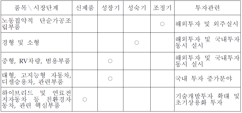 주요 자동차산업 제품의 시장발전단계