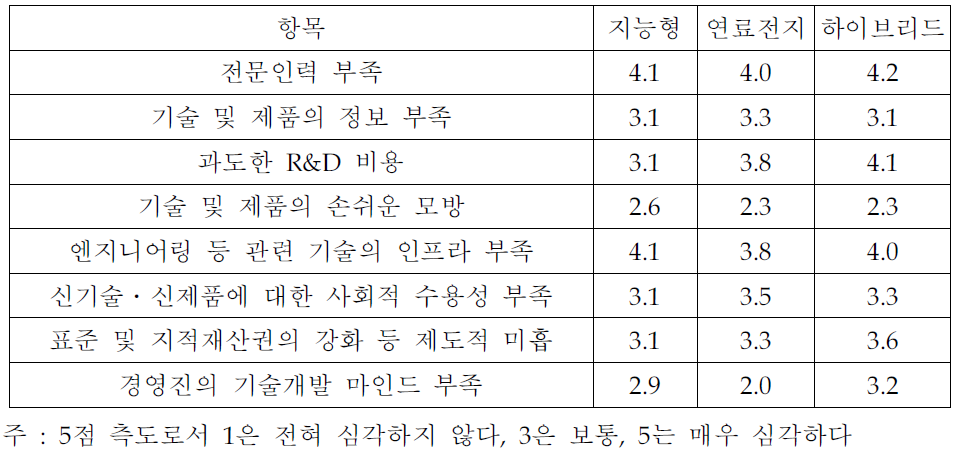 기술개발에 장애가 되는 요인의 심각성