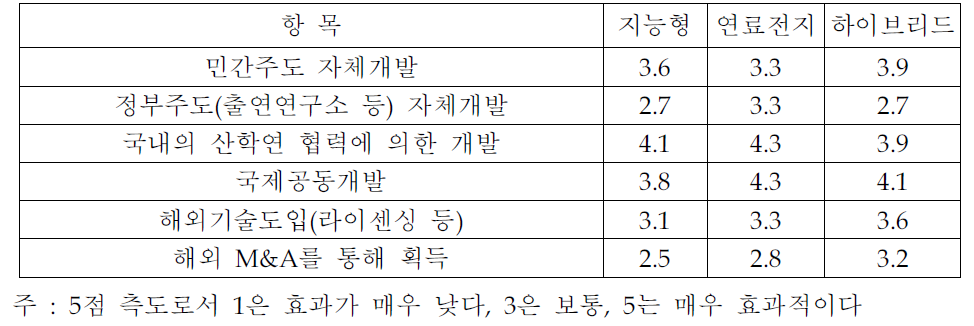 기술 확보 방법의 효과