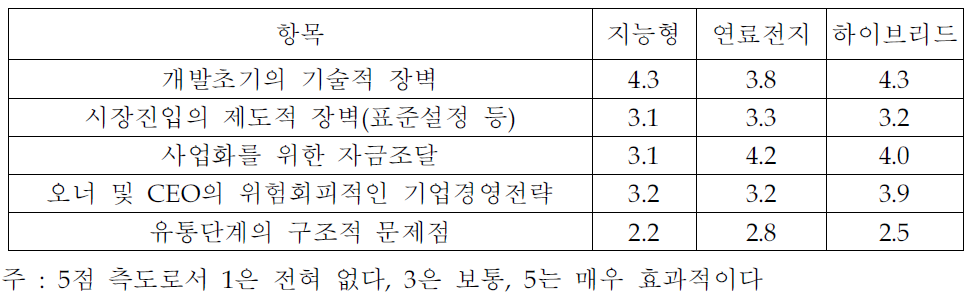 산업화에 장애가 되는 요인의 심각성