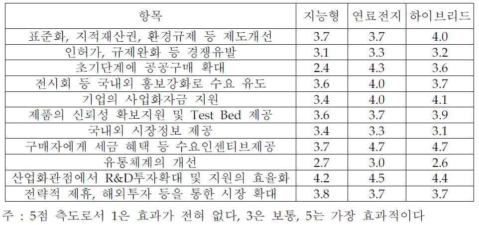 수요창출을 위한 지원의 효과