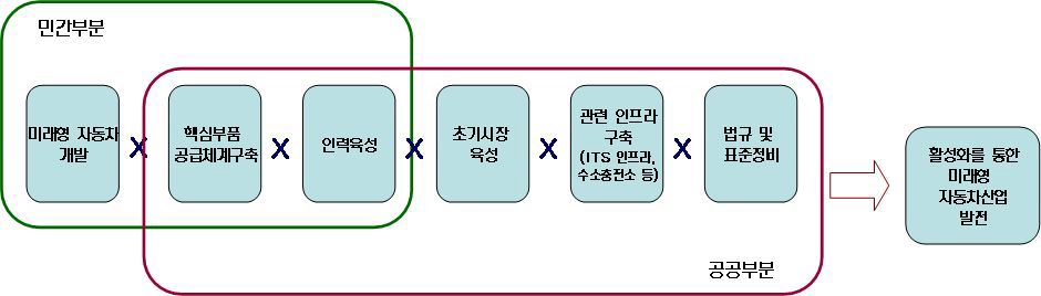 미래형자동차산업 발전을 위한 방안