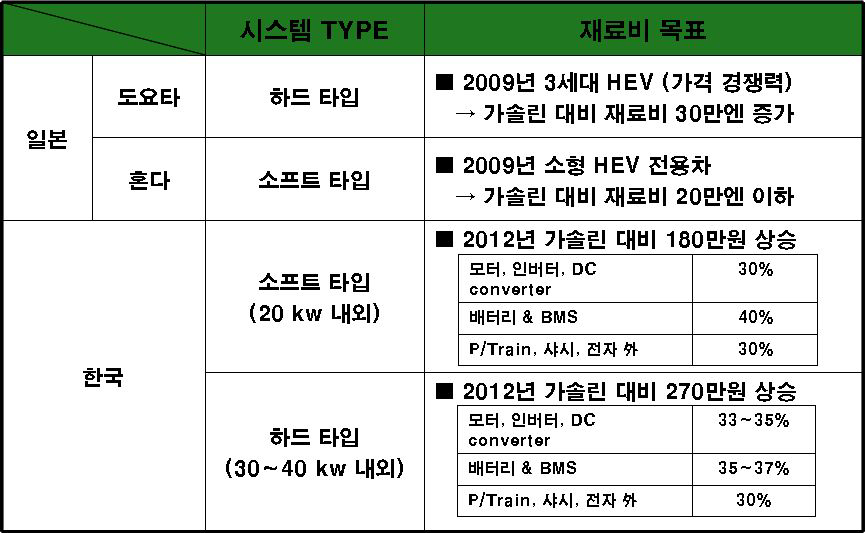 하이브리드자동차부품의 비용절감 목표