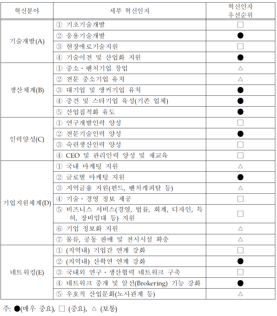 미래형 자동차부품 혁신인자 분석표