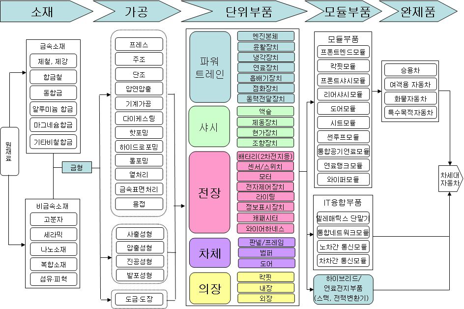 자동차산업의 전후방연계구조도