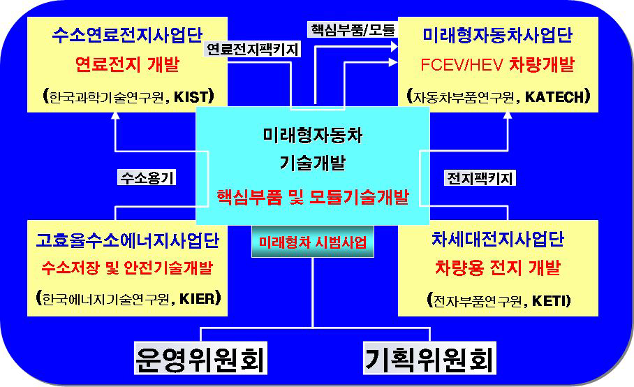 미래형자동차산업과 연관 연구기관간 분업구조