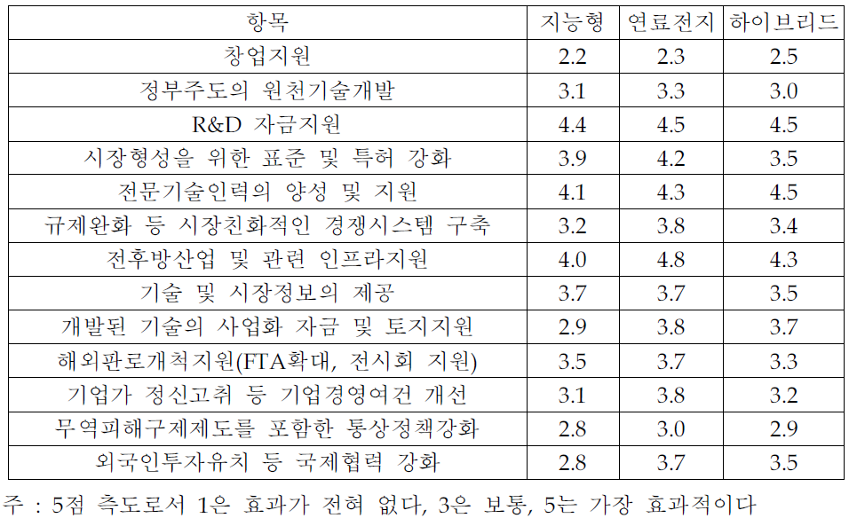 인프라확충 및 정책지원의 효과