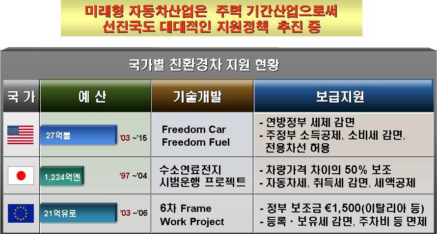 주요국의 미래형자동차관련 지원 현황