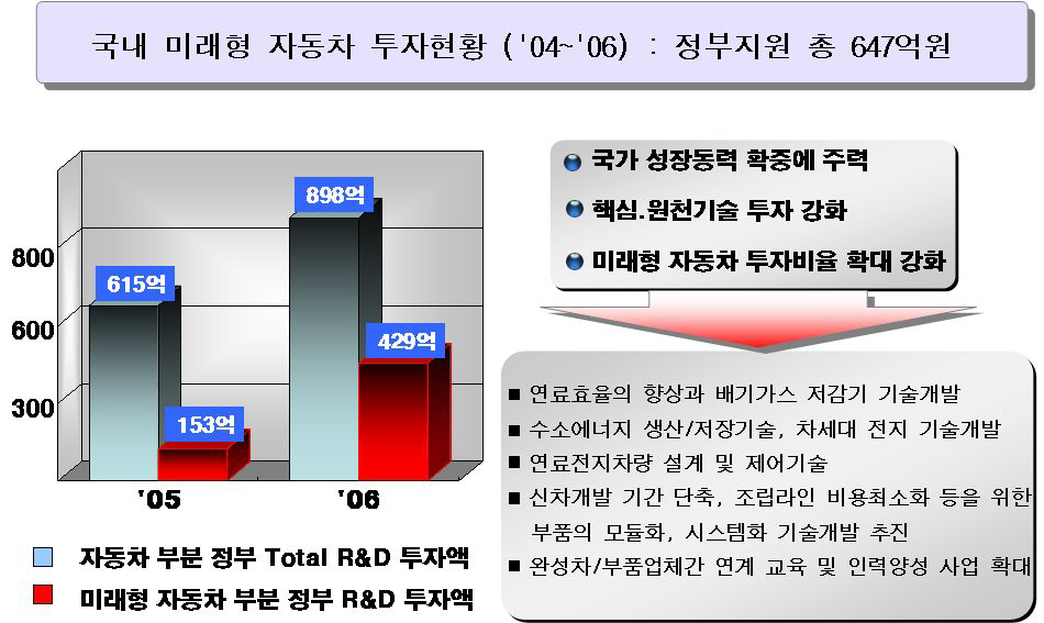 미래형자동차관련 투자현황