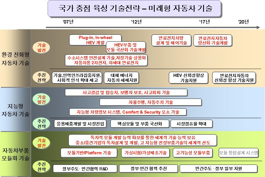 미래형자동차기술개발 중장기 로드맵