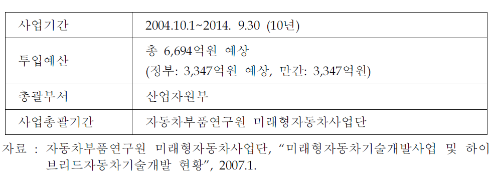 미래형자동차기술개발투자 지원계획