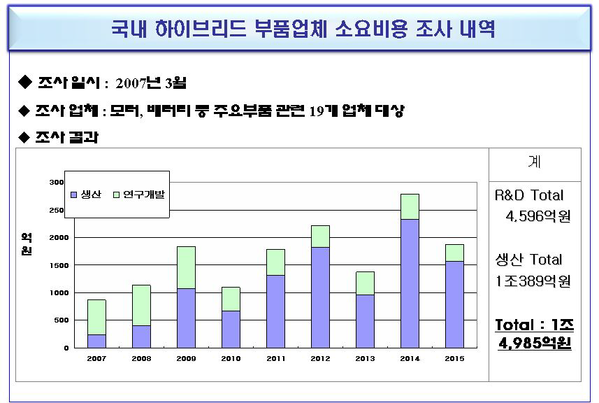 국내 하이브리드 부품업체 소요비용