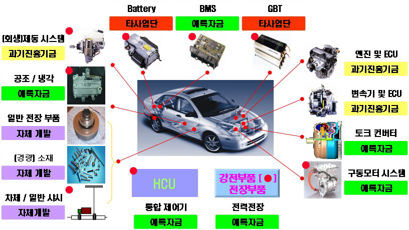 하이브리드자동차부품 기술개발자금의 재원조달