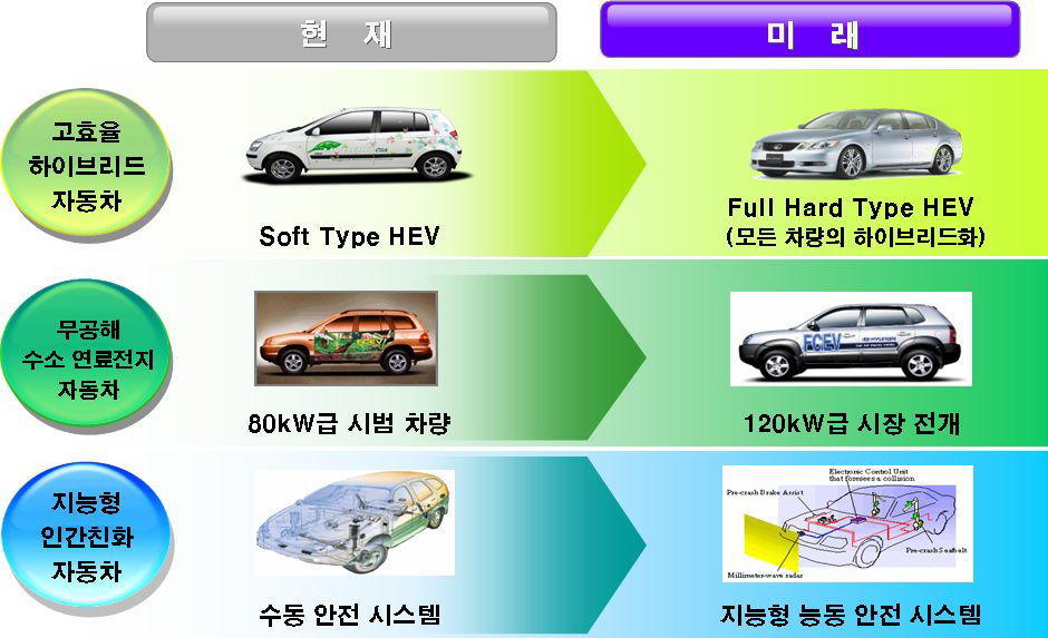 우리나라 미래형자동차의 2015년 비전