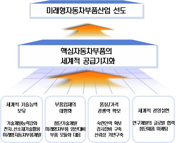 21세기 자동차부품산업의 비전