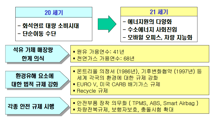 자동차산업의 패러다임 전환 및 요인