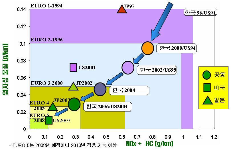 국내 및 해외의 배출가스규제 추이