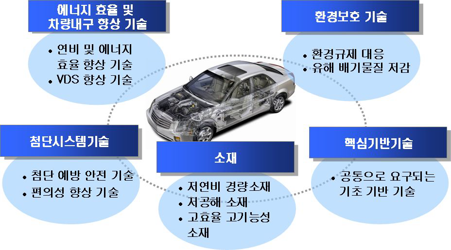 기술의 변화와 자동차산업