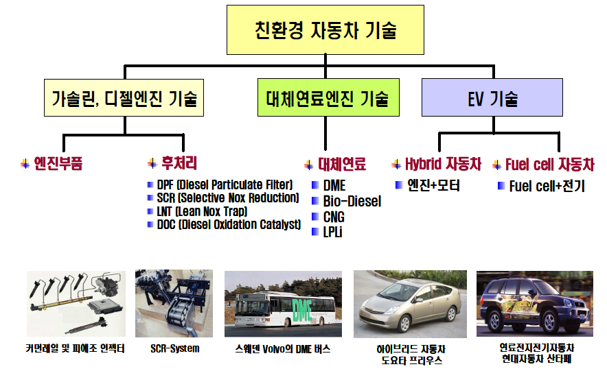 친환경 자동차기술