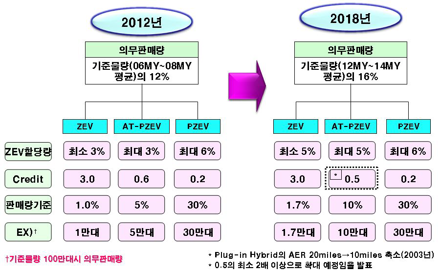 미국 CARBZEV법규현황