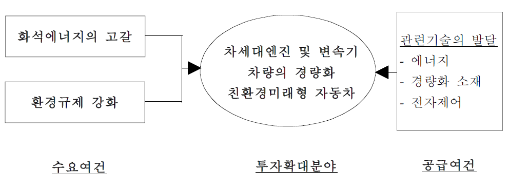 에너지 및 환경관련 여건 변화가 투자에 미치는 영향