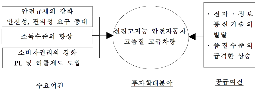 소비자요구의 변화가 투자에 미치는 영향