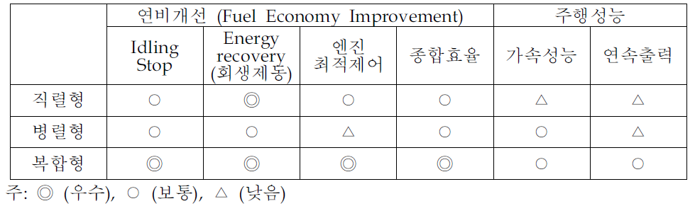 HEV구성에 따른 구동성능과 연료경제성의 비교