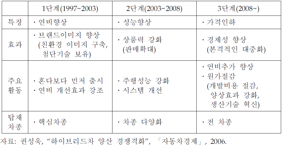 도요타의 하이브리드 자동차 개발단계 특징