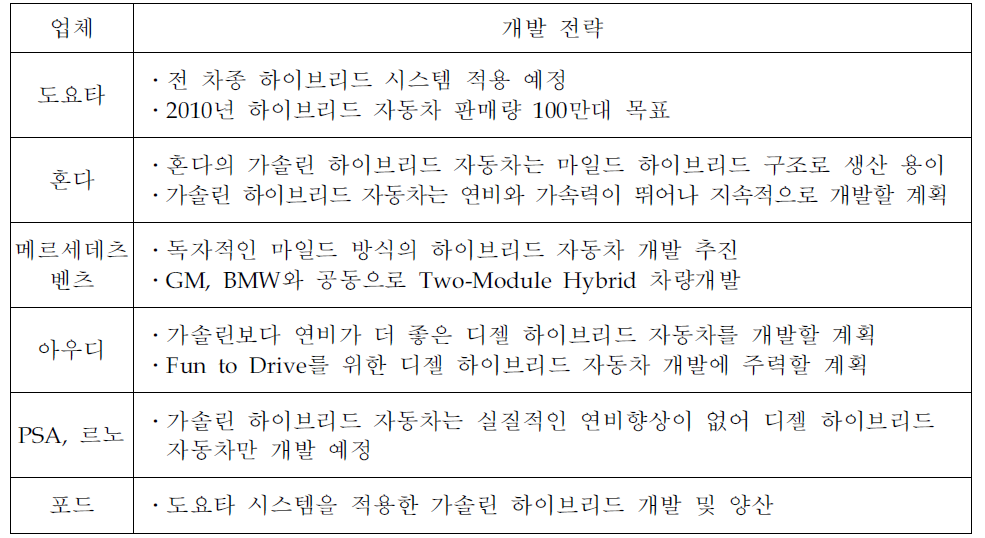 주요 자동차업체의 하이브리드 자동차 개발 전략