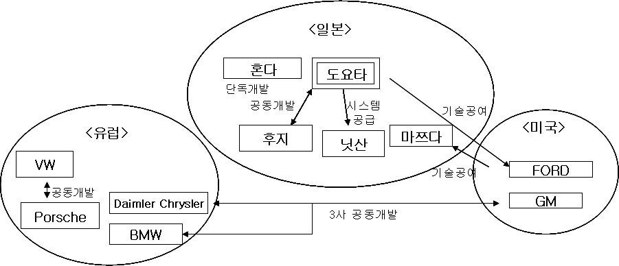 하이브리드기술개발에 관한 세계제휴관계