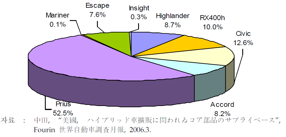 미국 하이브리드자동차시장의 모델별 점유율