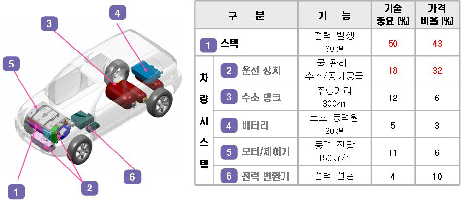 연료전지자동차의 구성요소