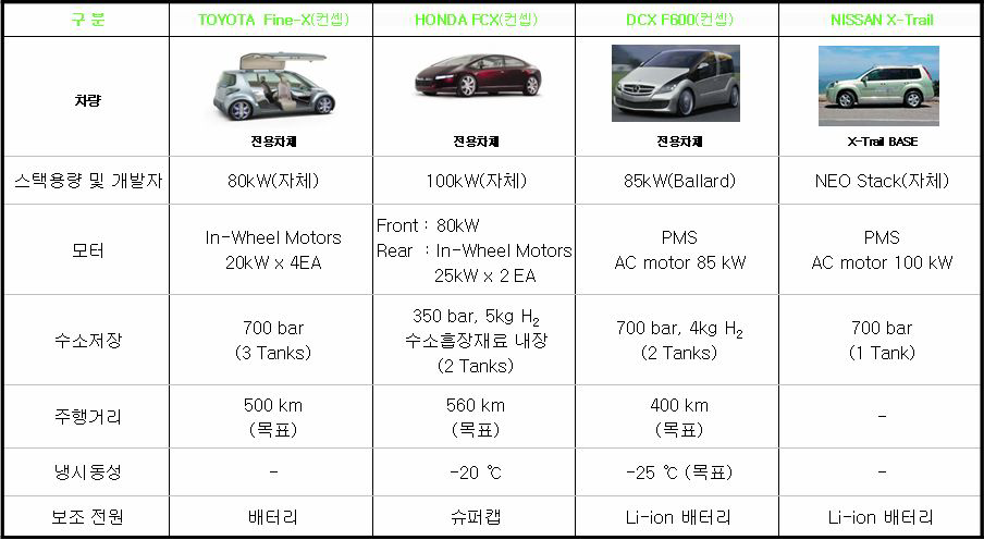 주요업체의 연료전지자동차 개발현황