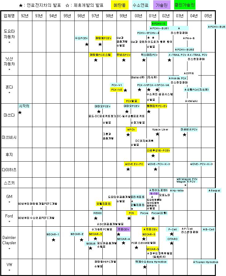 세계 자동차업체들의 FCV개발경위