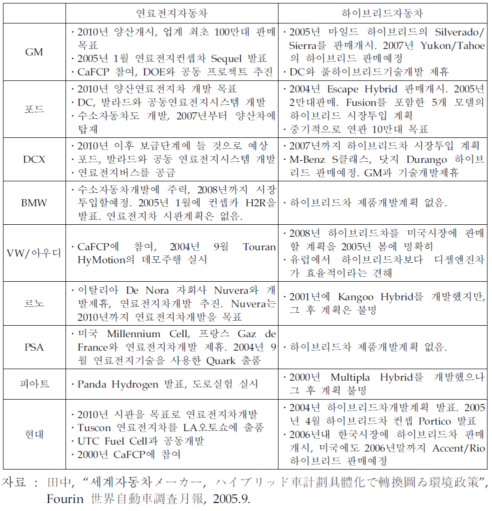 세계 주요자동차업체의 저공해자동차전략