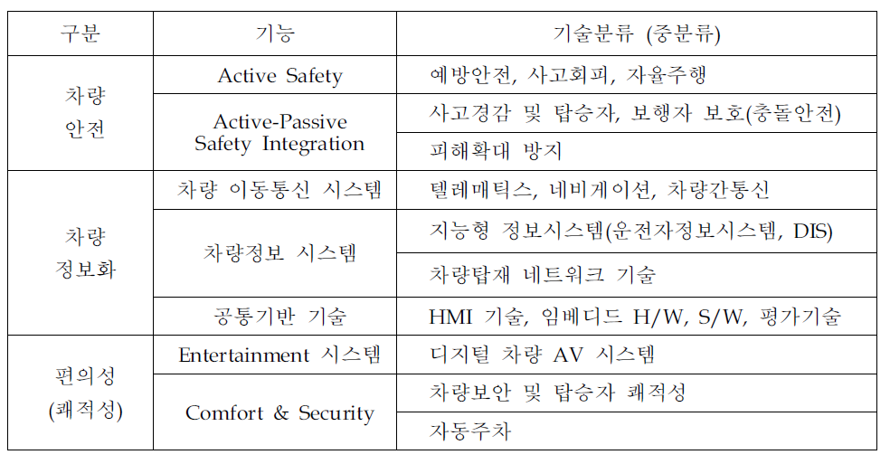 지능형차량 분야의 기술 분류