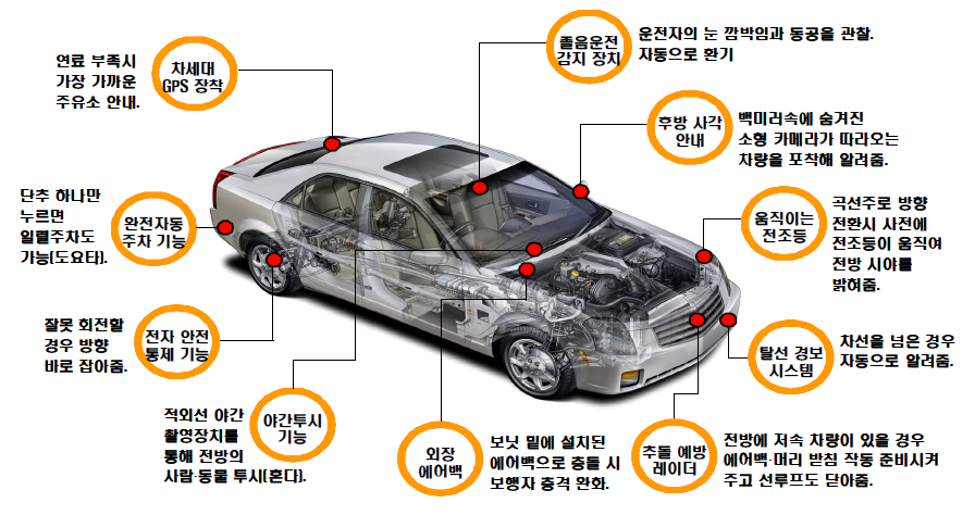 고안전 지능형 차량기술