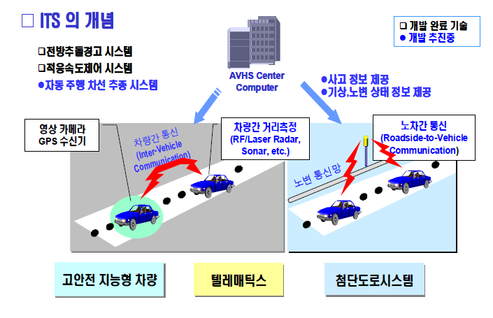 첨단 차량/도로 시스템(ITS)기술