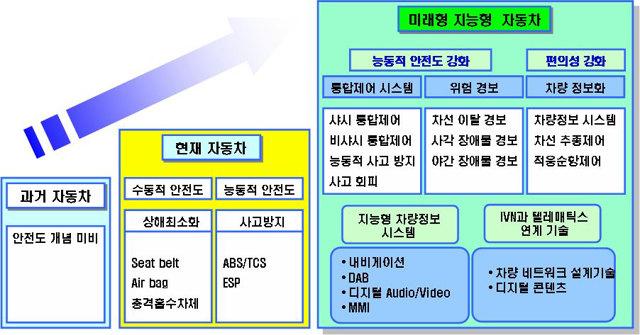 지능형자동차의 변화 양상