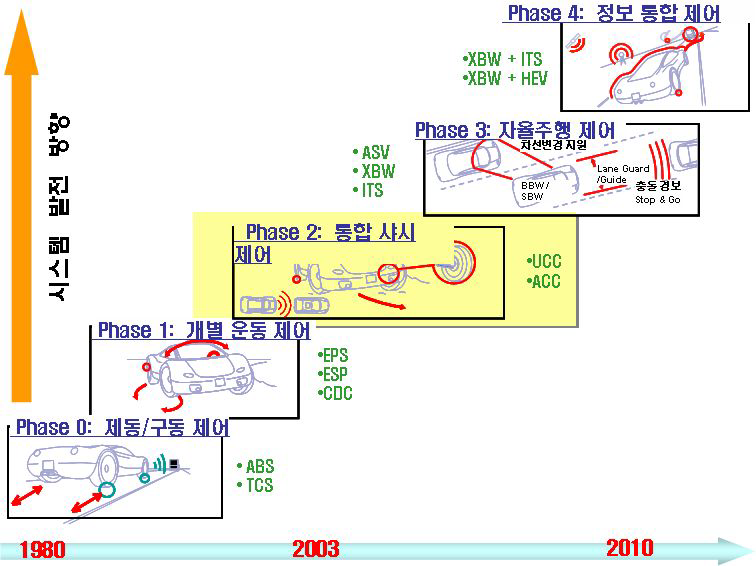 지능형자동차시스템의 발전과정