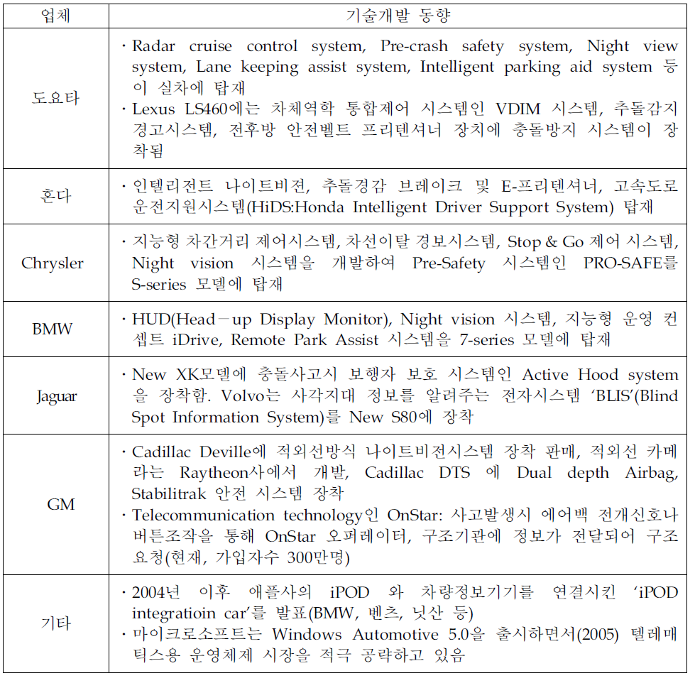 세계 주요자동차업체의 지능형자동차 기술개발 동향